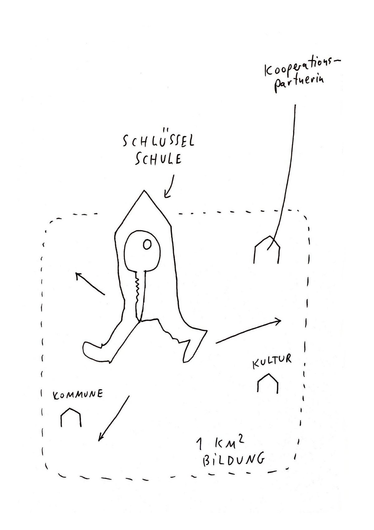 In der Mitte ist ein Haus mit Beinen. In dem Haus ist ein Schlüssel. Von dem Haus gehen drei Pfeile ab. An einem Pfeil steht "Kultur", an einem zweiten steht "Kommune". Im Hintergrund ist ein Huas zu sehen. Darüber steht, mit einer Linie verbunden, Kooperationspartnerin.