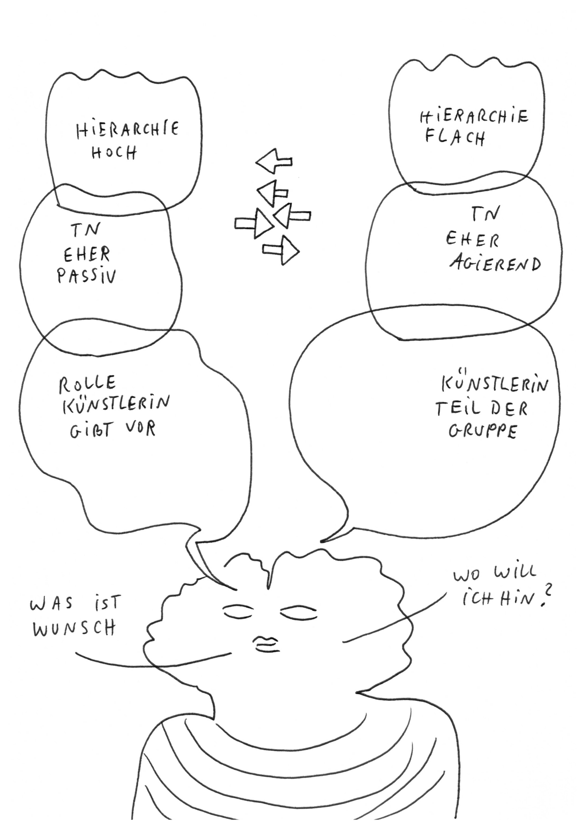 Im unteren Teil des Bildes erkennt man eine Person mit gestreiften Oberteil. Links neben der Person stehen die Worte "Was ist Wunsch" und rechts steht "Wo will ich hin?"Über der Person stehen pro Seite jeweils drei weitere Sprechblasen. Von oben nach unten auf der linken Seite steht: "Hierarchie hoch", "TN eher passiv", "Rolle Künstlerin gibt vor" auf der rechten Seite der Person steht in den Sprechblasen "Hierarchie flach", "TN eher agierend" und "Künstlerin Teil der Gruppe". Zwischen den Sprechblasen befinden sich Pfeile in beide Richtungen.